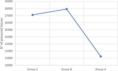 Impact of the COVID-19 Pandemic on Corneal Transplantation: A Report From the Italian Association of Eye Banks